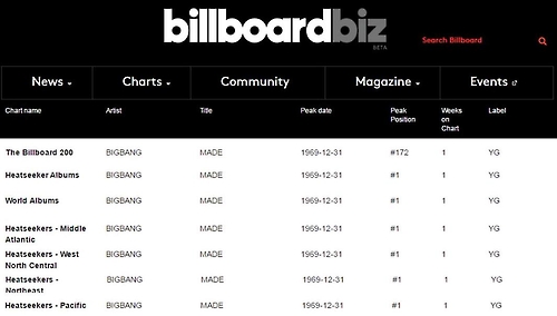 Billboard Charts Album